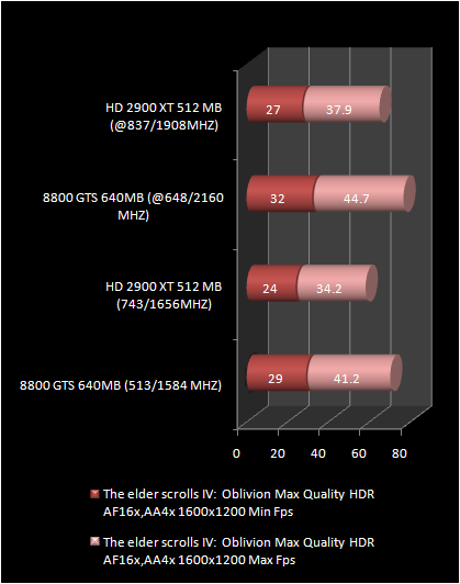 HD 2900 XT 512 Mb vs 8800 GTS : oblivion