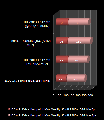 HD 2900 XT 512 Mb vs 8800 GTS : FEAR extraction point