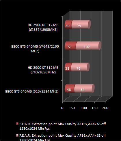 HD 2900 XT 512 Mb vs 8800 GTS : FEAR extraction point