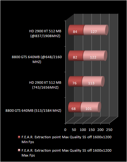 HD 2900 XT 512 Mb vs 8800 GTS : FEAR extraction point