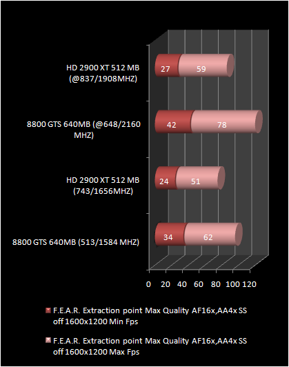 HD 2900 XT 512 Mb vs 8800 GTS : FEAR extraction point