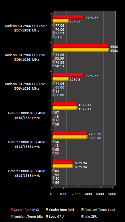 HD 2900 XT 512 Mb vs 8800 GTS : overall noise cooling overclock