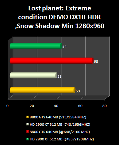 HD 2900 XT 512 Mb vs 8800 GTS : Lost planet: Extreme condition DEMO