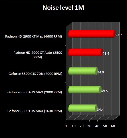 HD 2900 XT 512 Mb vs 8800 GTS : Noise 1m