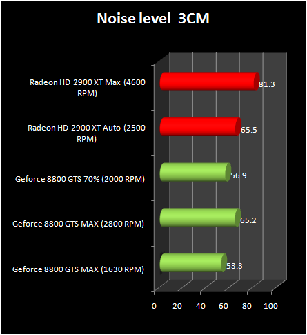 HD 2900 XT 512 Mb vs 8800 GTS : Noise 3cm