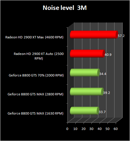 HD 2900 XT 512 Mb vs 8800 GTS : Noise 3m