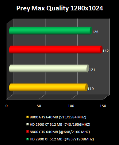 HD 2900 XT 512 Mb vs 8800 GTS : Prey