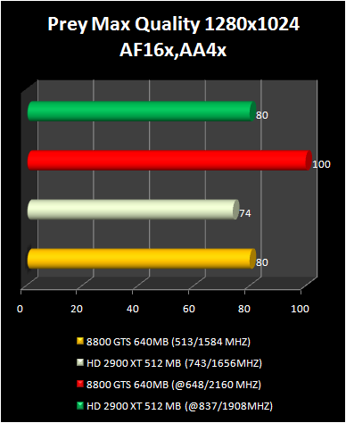 HD 2900 XT 512 Mb vs 8800 GTS : Prey