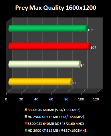 HD 2900 XT 512 Mb vs 8800 GTS : Prey