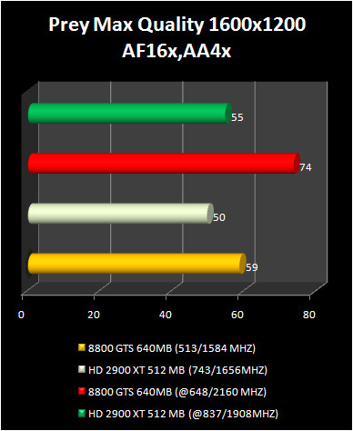 HD 2900 XT 512 Mb vs 8800 GTS : Prey