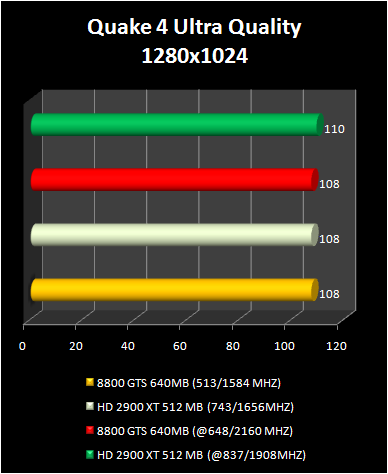 HD 2900 XT 512 Mb vs 8800 GTS : quake 4