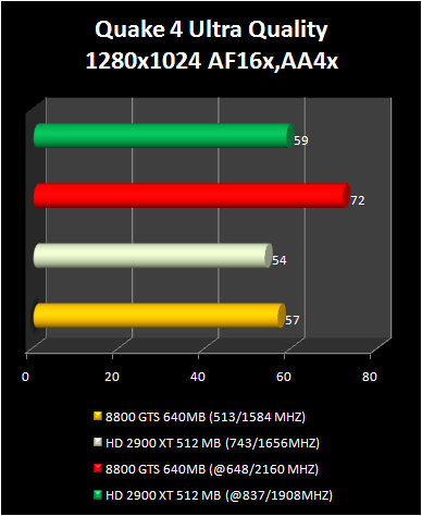 HD 2900 XT 512 Mb vs 8800 GTS : quake 4