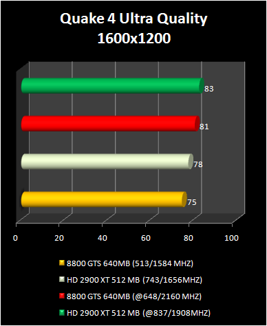 HD 2900 XT 512 Mb vs 8800 GTS : quake 4