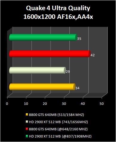 HD 2900 XT 512 Mb vs 8800 GTS : quake 4