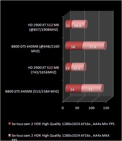 HD 2900 XT 512 Mb vs 8800 GTS : serious sam 2