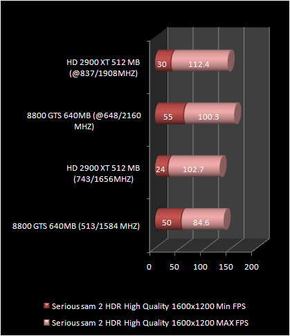 HD 2900 XT 512 Mb vs 8800 GTS : serious sam 2