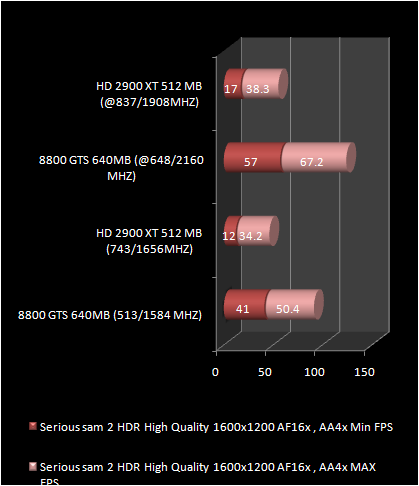 HD 2900 XT 512 Mb vs 8800 GTS : serious sam 2