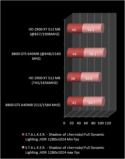 HD 2900 XT 512 Mb vs 8800 GTS : stalker