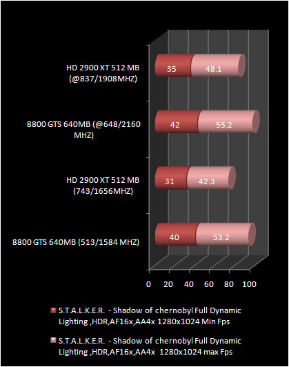 HD 2900 XT 512 Mb vs 8800 GTS : stalker