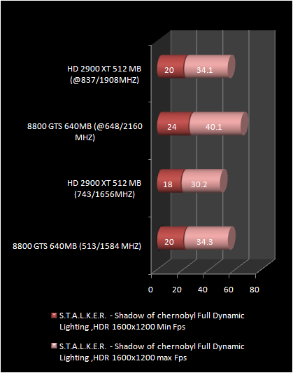 HD 2900 XT 512 Mb vs 8800 GTS : stalker