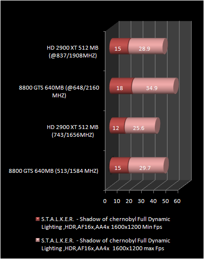 HD 2900 XT 512 Mb vs 8800 GTS : stalker