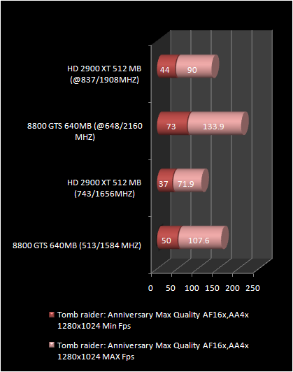 HD 2900 XT 512 Mb vs 8800 GTS : Tomb raider: Anniversary