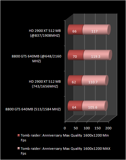 HD 2900 XT 512 Mb vs 8800 GTS : Tomb raider: Anniversary