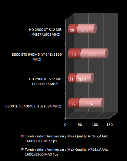 HD 2900 XT 512 Mb vs 8800 GTS : Tomb raider: Anniversary