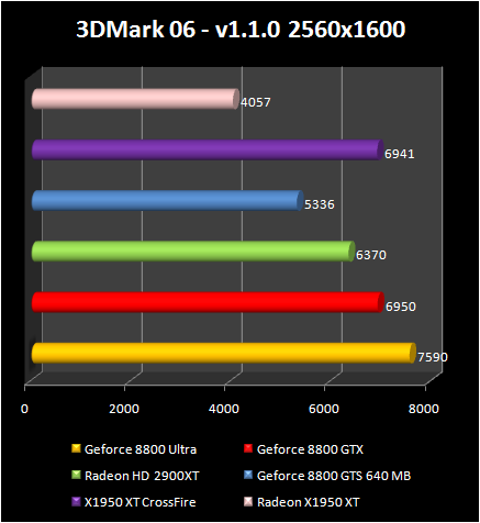 AMD Radeon HD 2900 XT: 3DMark 06