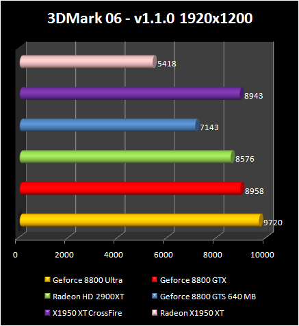 AMD Radeon HD 2900 XT: 3DMark 06