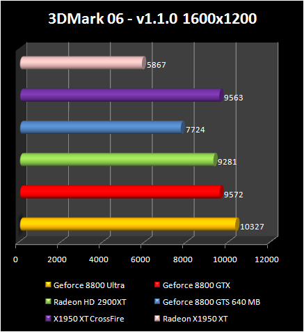 AMD Radeon HD 2900 XT: 3DMark 06