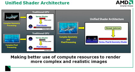 AMD Radeon HD 2900 XT: unified structures 