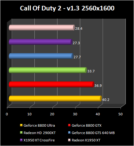 AMD Radeon HD 2900 XT: Call Of Duty 2 - v1.3