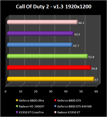 AMD Radeon HD 2900 XT: Call Of Duty 2 - v1.3