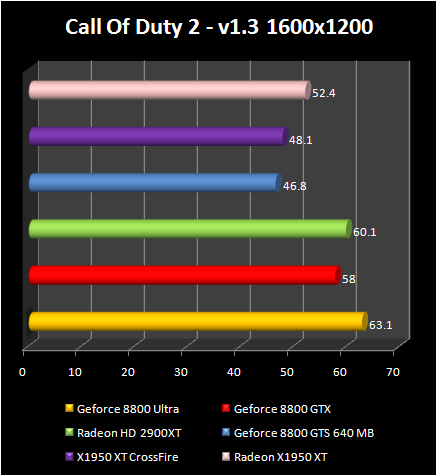 AMD Radeon HD 2900 XT: Call Of Duty 2 - v1.3