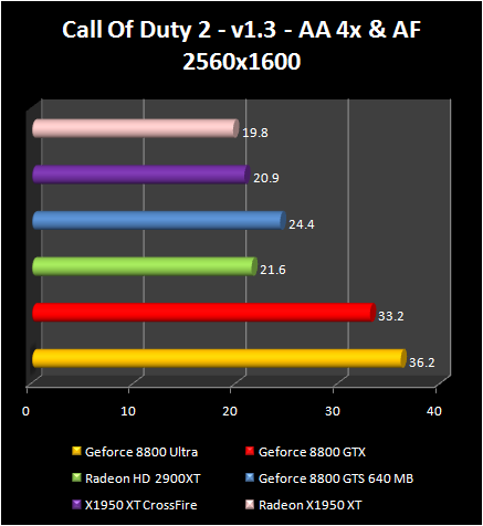 AMD Radeon HD 2900 XT: Call Of Duty 2 AA