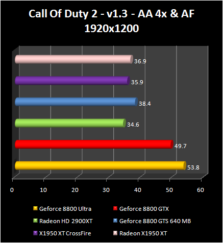 AMD Radeon HD 2900 XT: Call Of Duty 2 AA