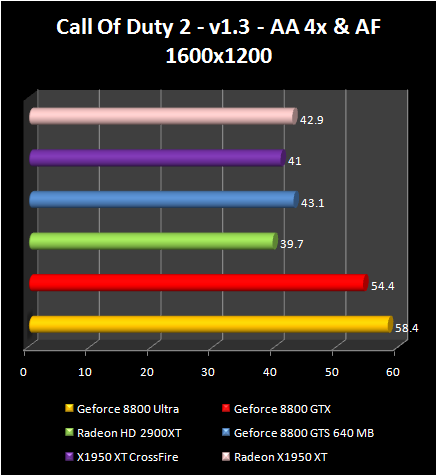 AMD Radeon HD 2900 XT: Call Of Duty 2 AA