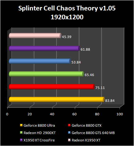 AMD Radeon HD 2900 XT: Splinter Cell Chaos Theory v1.05