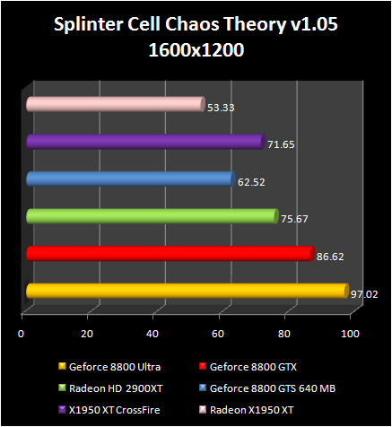 AMD Radeon HD 2900 XT: Splinter Cell Chaos Theory v1.05