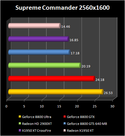 AMD Radeon HD 2900 XT: Supreme Commander