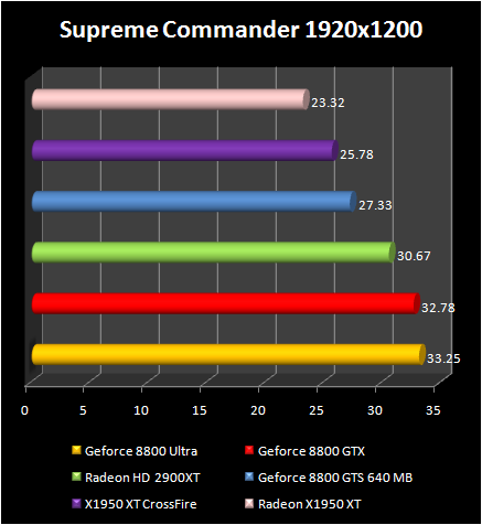 AMD Radeon HD 2900 XT: Supreme Commander