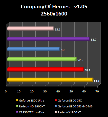 AMD Radeon HD 2900 XT: Company Of Heroes - v1.05