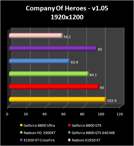 AMD Radeon HD 2900 XT: Company Of Heroes - v1.05