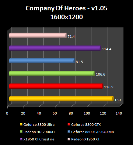 AMD Radeon HD 2900 XT: Company Of Heroes - v1.05