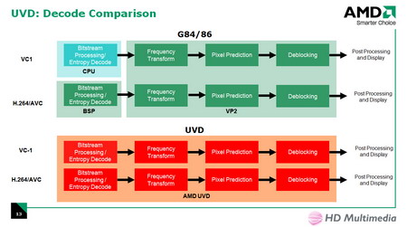 AMD Radeon HD 2900 XT: UVD