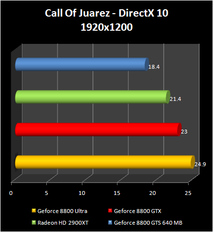 AMD Radeon HD 2900 XT: Cal Of Juarez - DX10