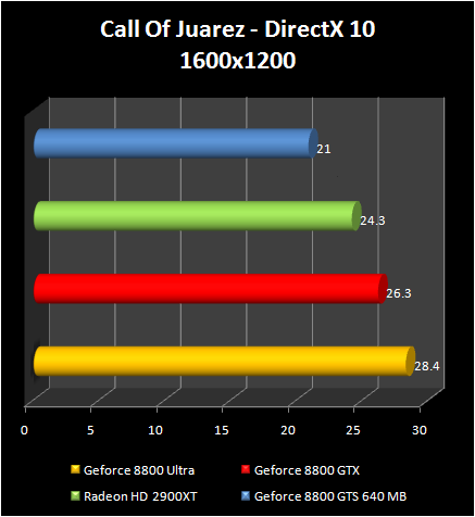 AMD Radeon HD 2900 XT: Cal Of Juarez - DX10