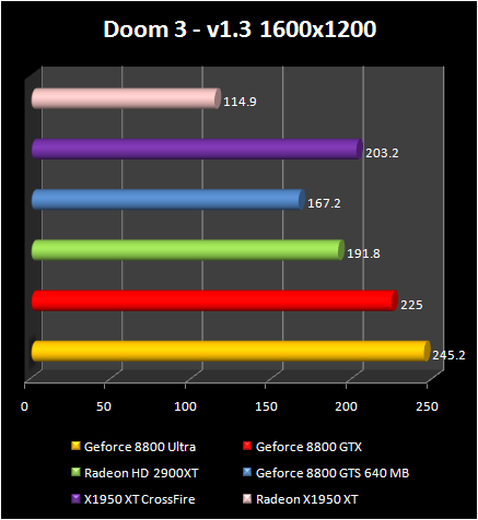 AMD Radeon HD 2900 XT: Doom 3