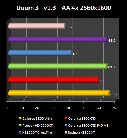 AMD Radeon HD 2900 XT: Doom 3 AA